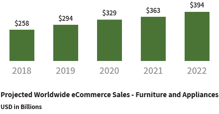 Furniture ecommerce sales growth chart