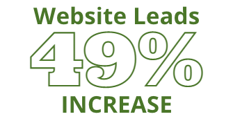 48.9% increase in monthly website leads